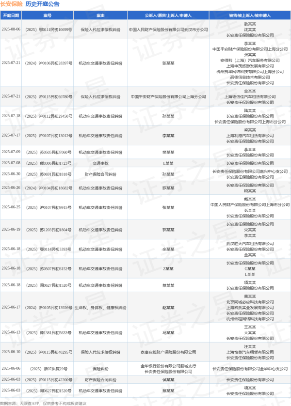 真正的实盘配资平台查询 长安保险作为被告/被上诉人的1起涉及生命权、身体权、健康权纠纷的诉讼将于2025年6月17日开庭